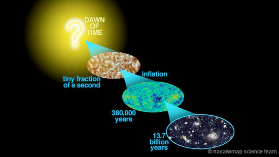 宇宙微波背景輻射(CMB)的產(chǎn)生過(guò)程示意圖